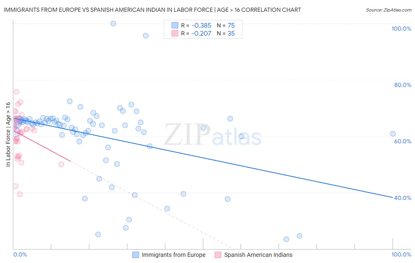 Immigrants from Europe vs Spanish American Indian In Labor Force | Age > 16