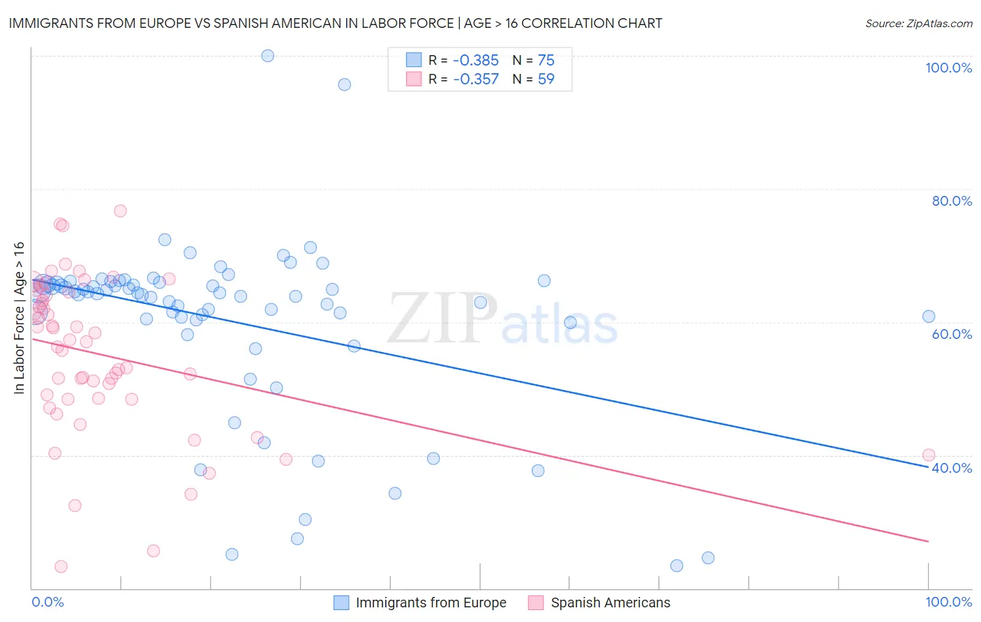 Immigrants from Europe vs Spanish American In Labor Force | Age > 16