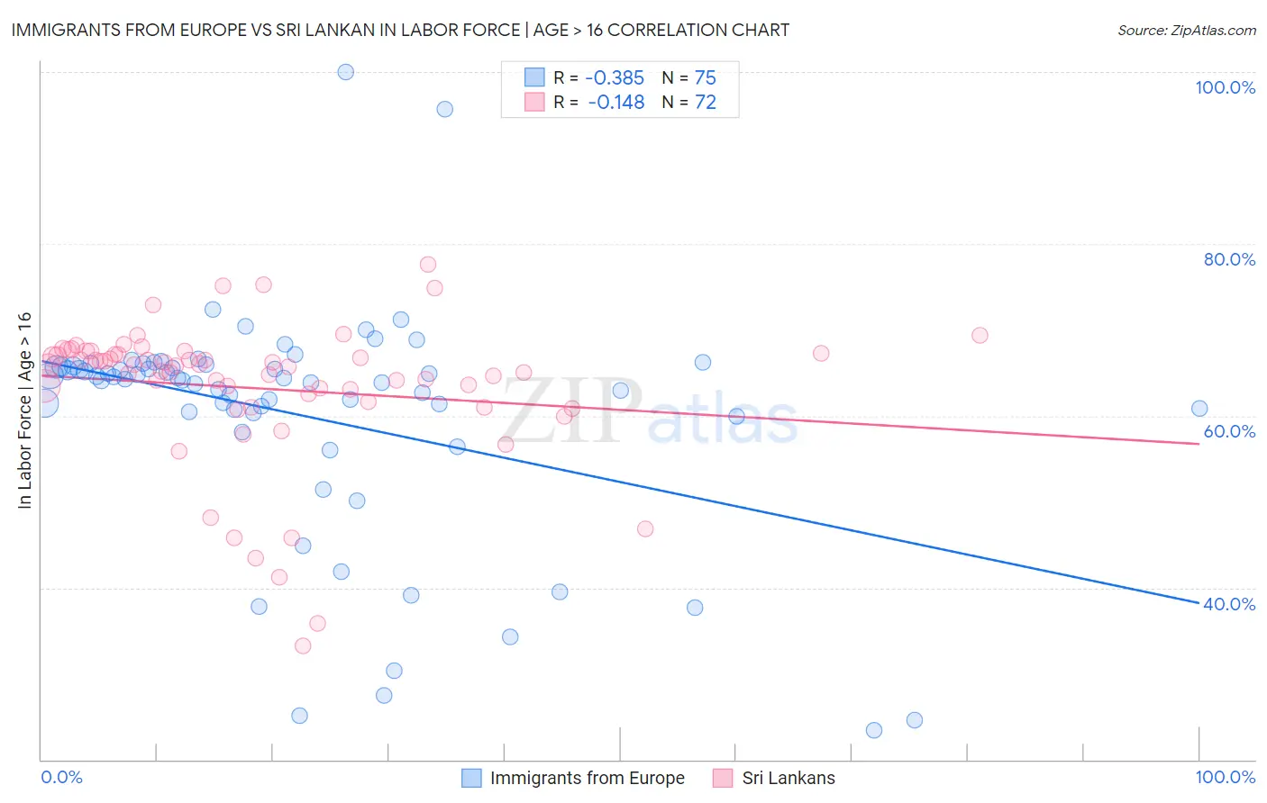 Immigrants from Europe vs Sri Lankan In Labor Force | Age > 16