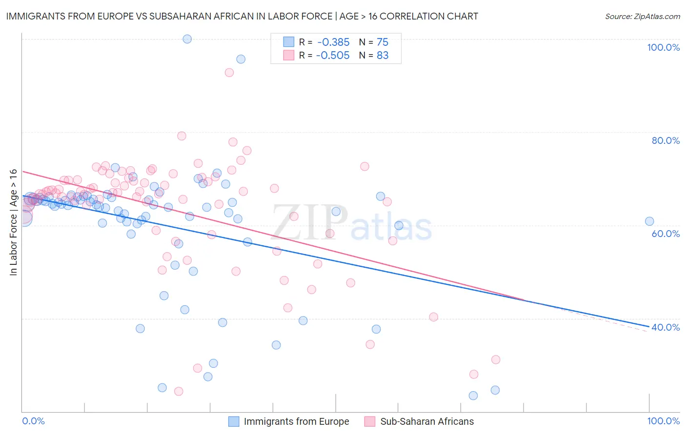 Immigrants from Europe vs Subsaharan African In Labor Force | Age > 16