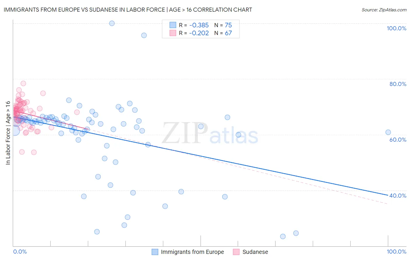 Immigrants from Europe vs Sudanese In Labor Force | Age > 16
