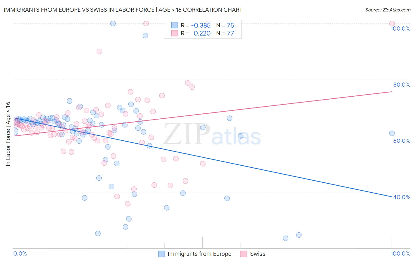 Immigrants from Europe vs Swiss In Labor Force | Age > 16