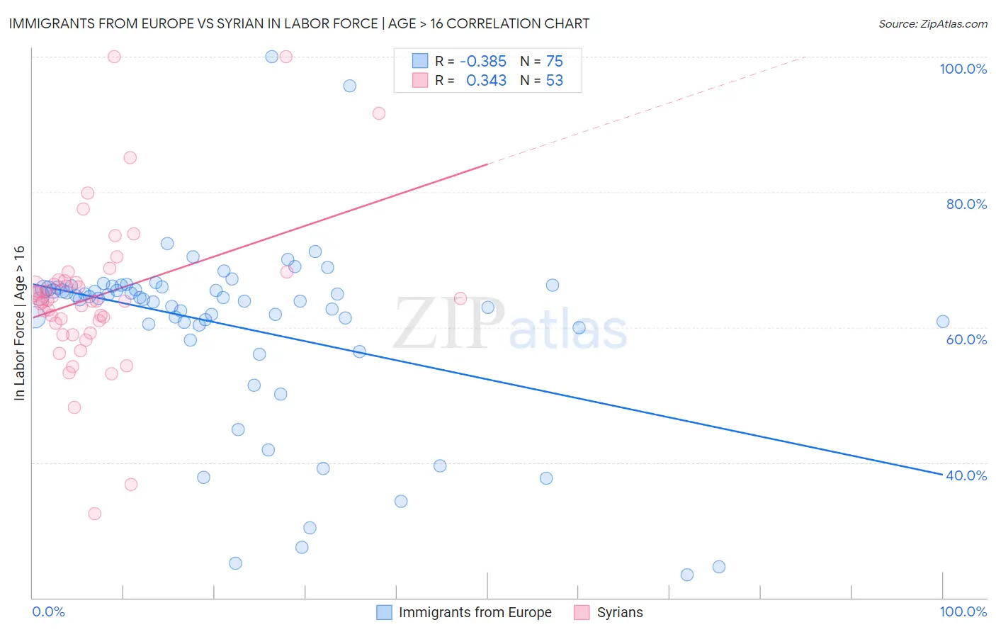 Immigrants from Europe vs Syrian In Labor Force | Age > 16