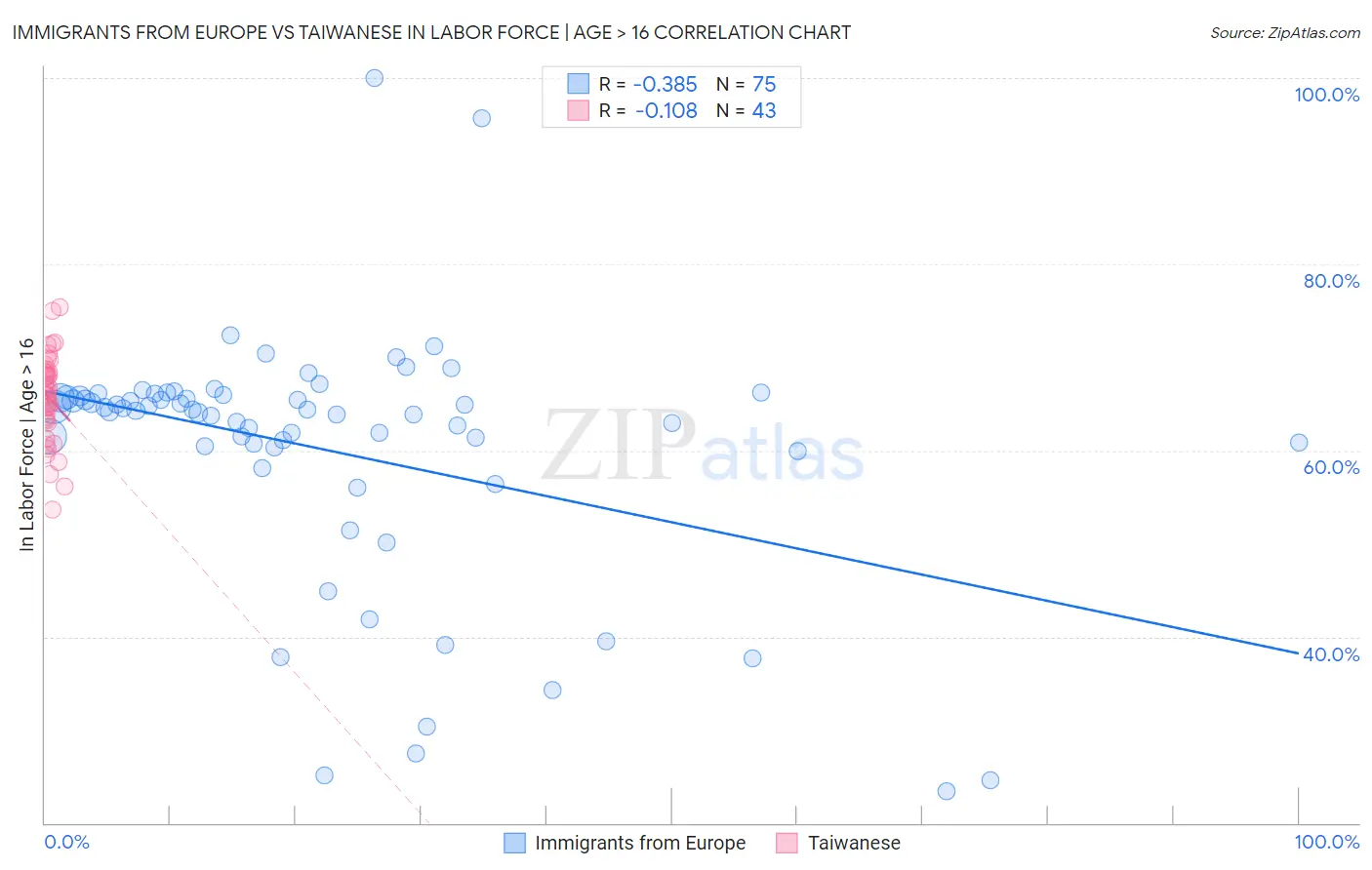 Immigrants from Europe vs Taiwanese In Labor Force | Age > 16