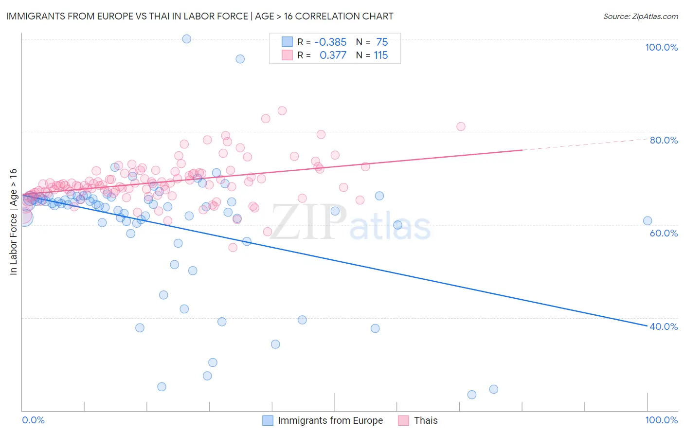 Immigrants from Europe vs Thai In Labor Force | Age > 16