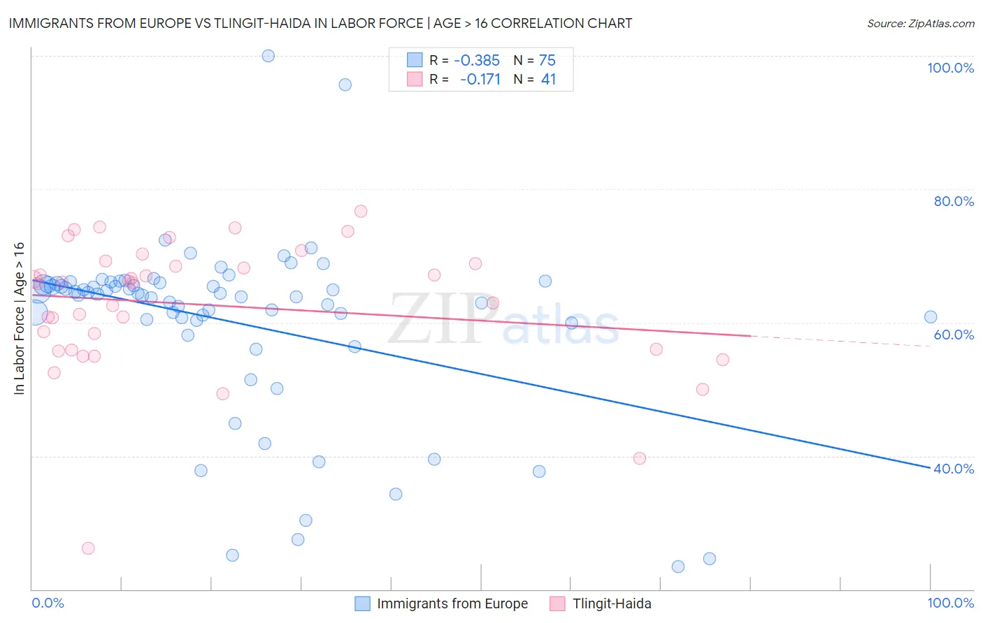 Immigrants from Europe vs Tlingit-Haida In Labor Force | Age > 16