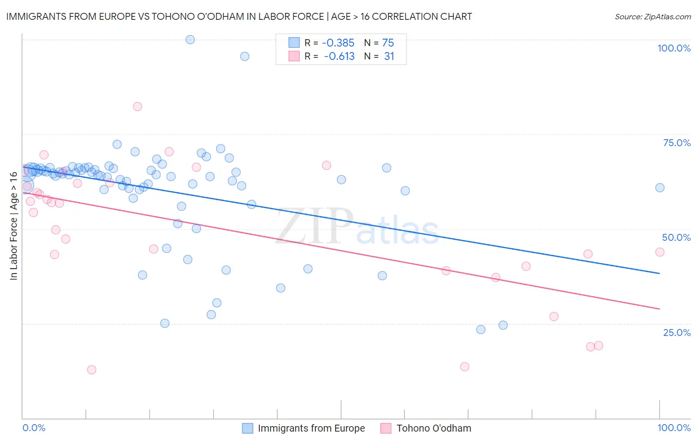 Immigrants from Europe vs Tohono O'odham In Labor Force | Age > 16