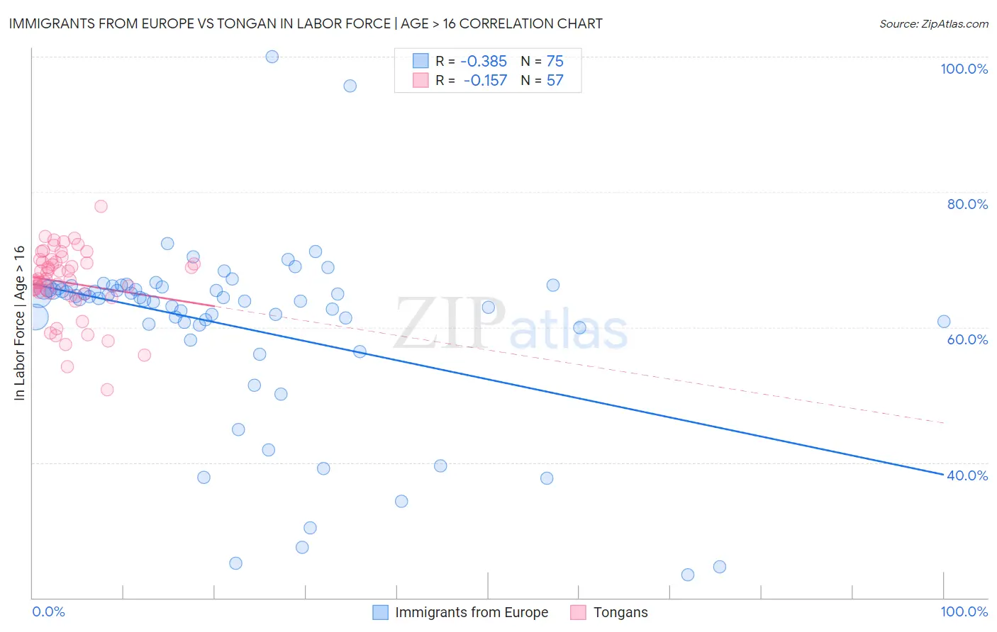 Immigrants from Europe vs Tongan In Labor Force | Age > 16