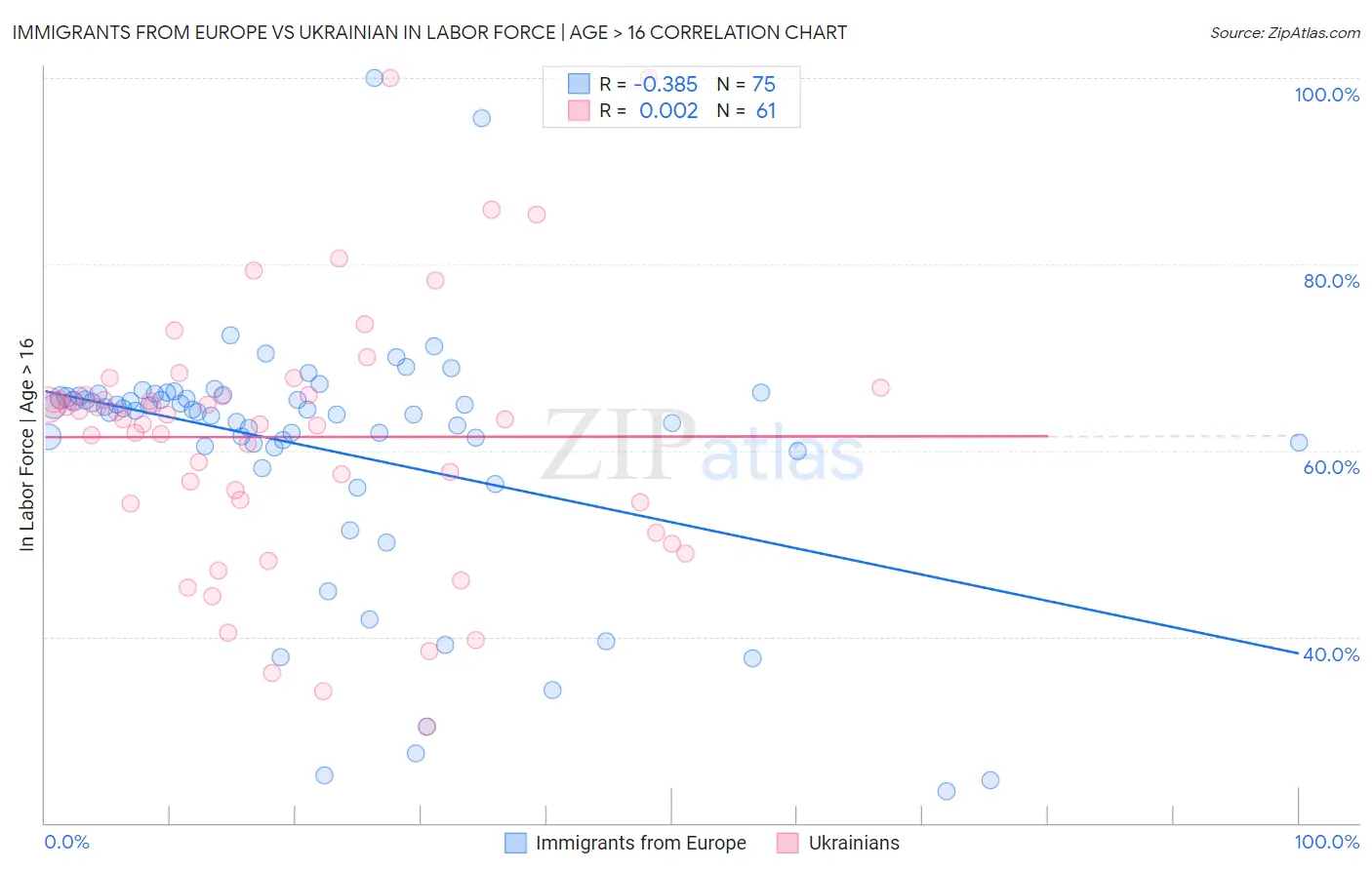 Immigrants from Europe vs Ukrainian In Labor Force | Age > 16