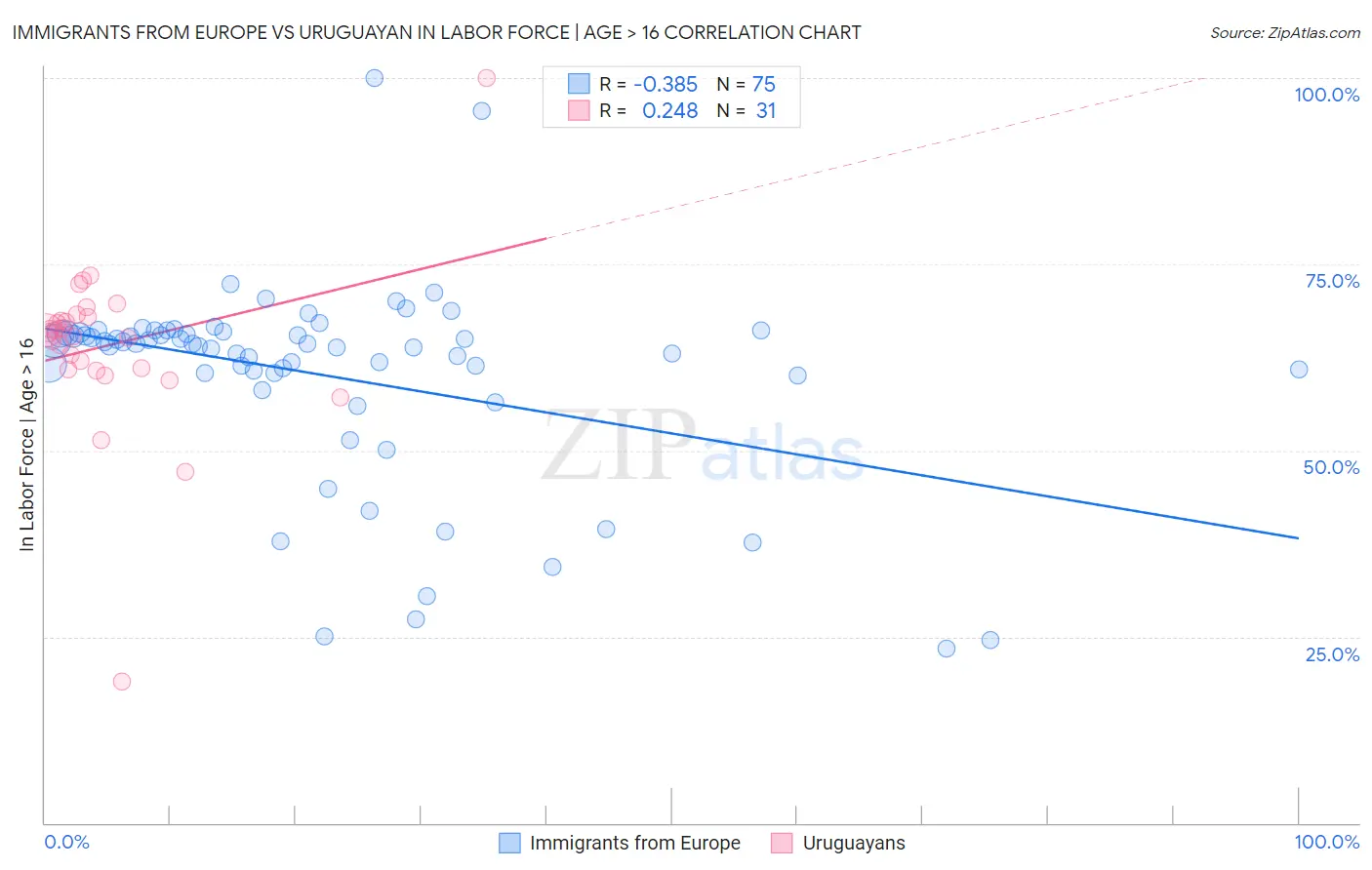 Immigrants from Europe vs Uruguayan In Labor Force | Age > 16