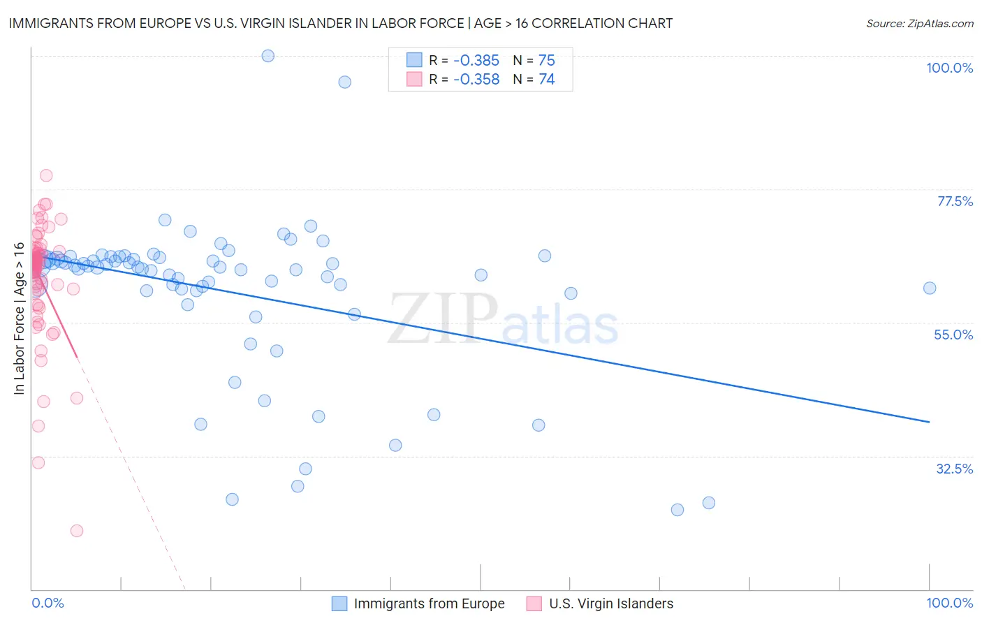 Immigrants from Europe vs U.S. Virgin Islander In Labor Force | Age > 16
