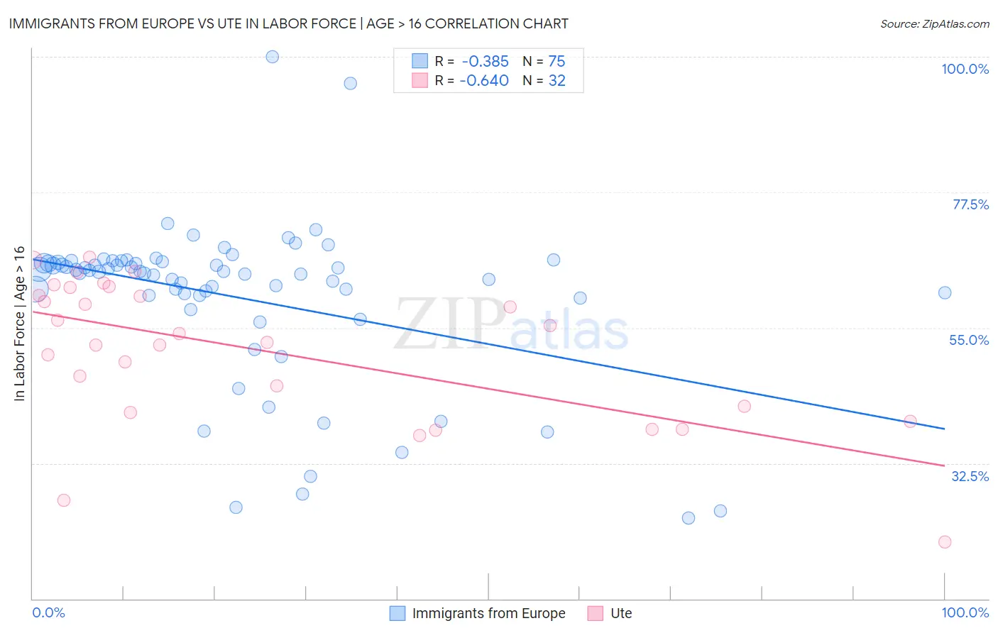 Immigrants from Europe vs Ute In Labor Force | Age > 16
