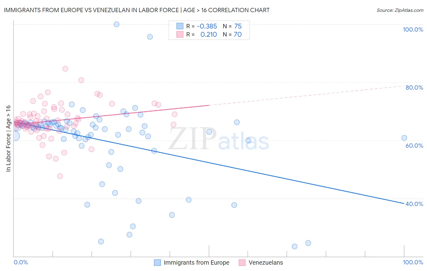 Immigrants from Europe vs Venezuelan In Labor Force | Age > 16