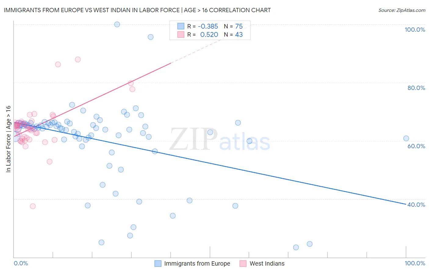 Immigrants from Europe vs West Indian In Labor Force | Age > 16