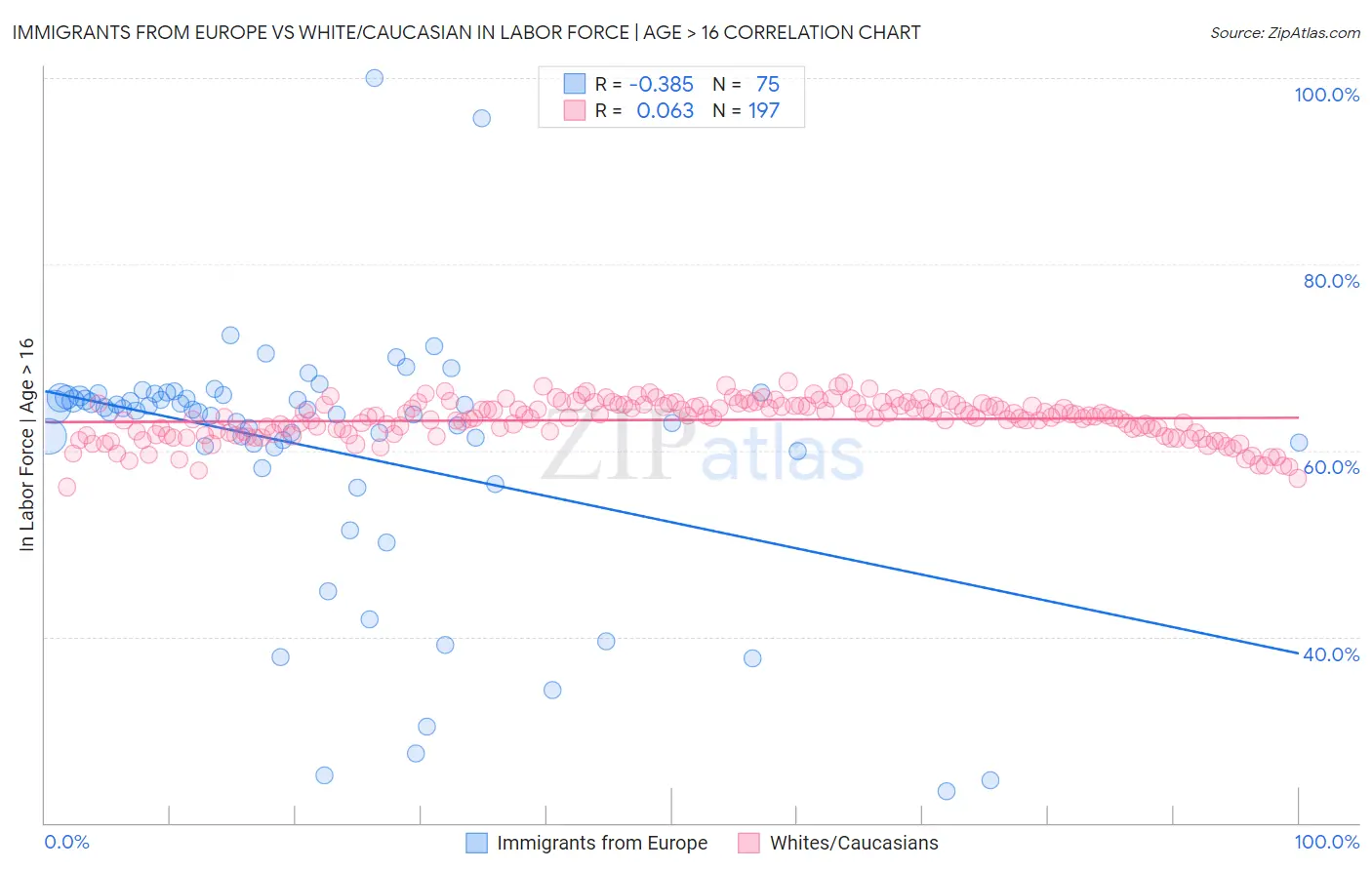 Immigrants from Europe vs White/Caucasian In Labor Force | Age > 16