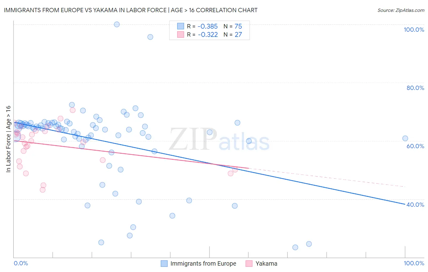 Immigrants from Europe vs Yakama In Labor Force | Age > 16