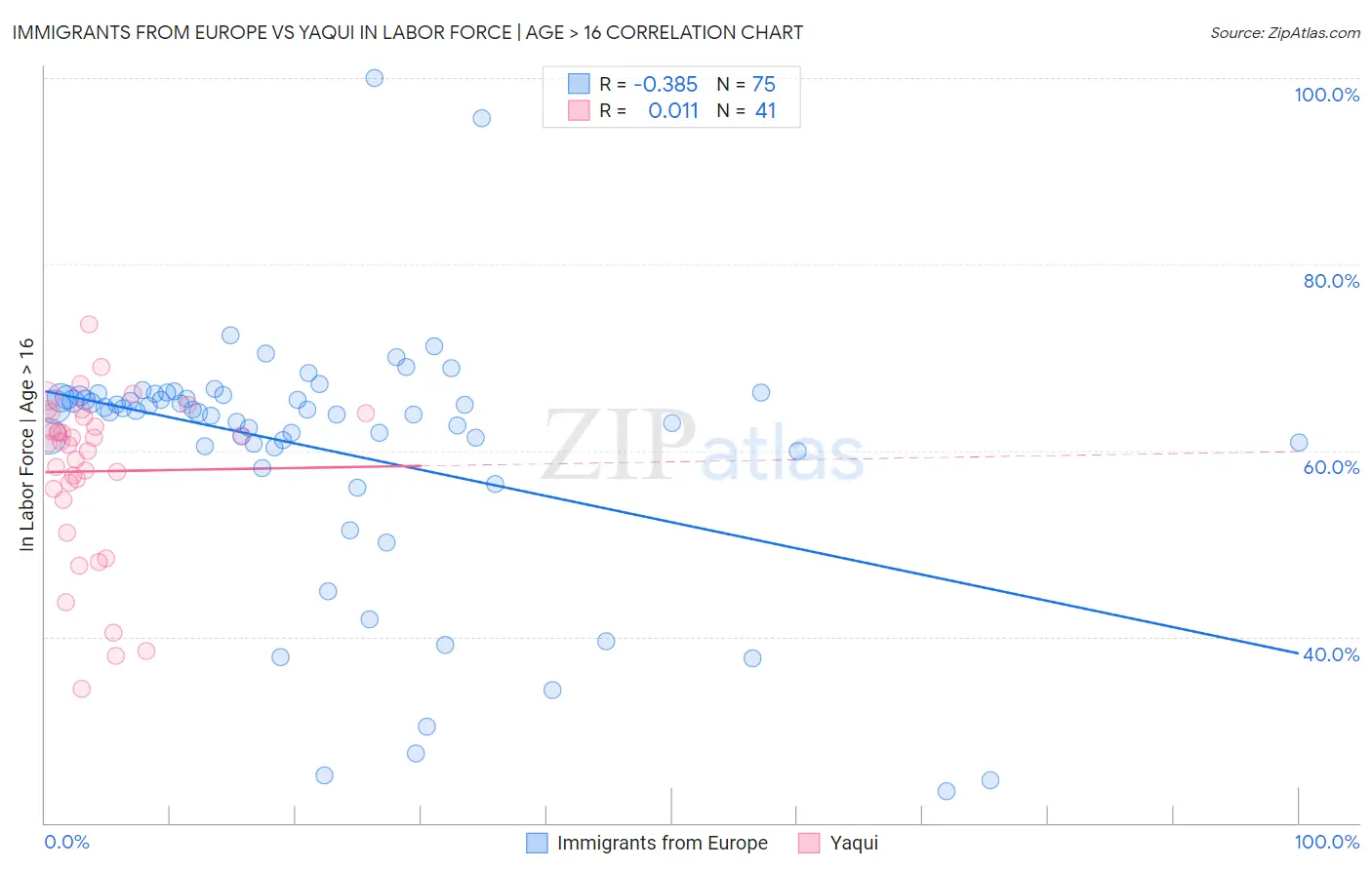 Immigrants from Europe vs Yaqui In Labor Force | Age > 16