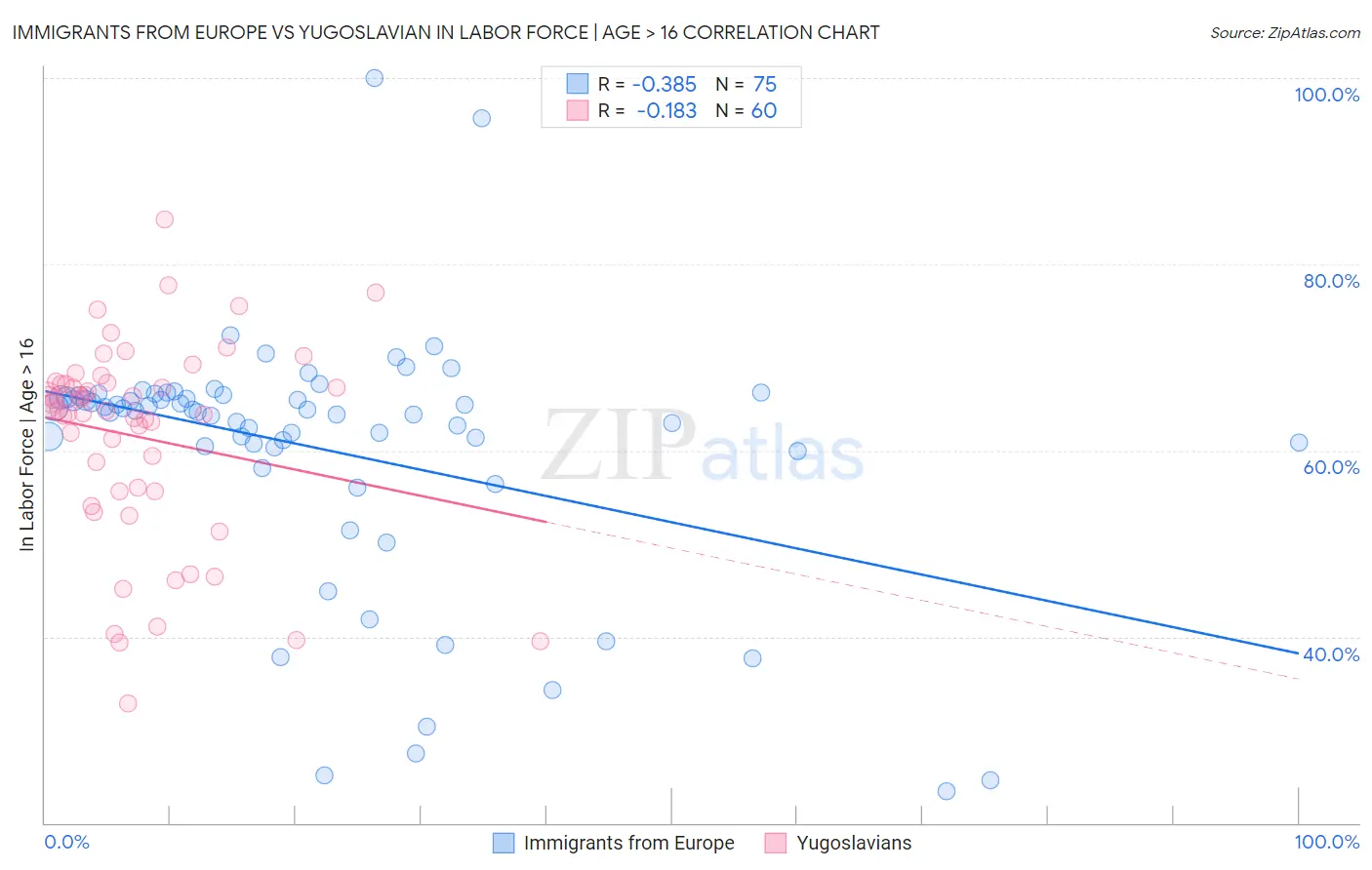 Immigrants from Europe vs Yugoslavian In Labor Force | Age > 16