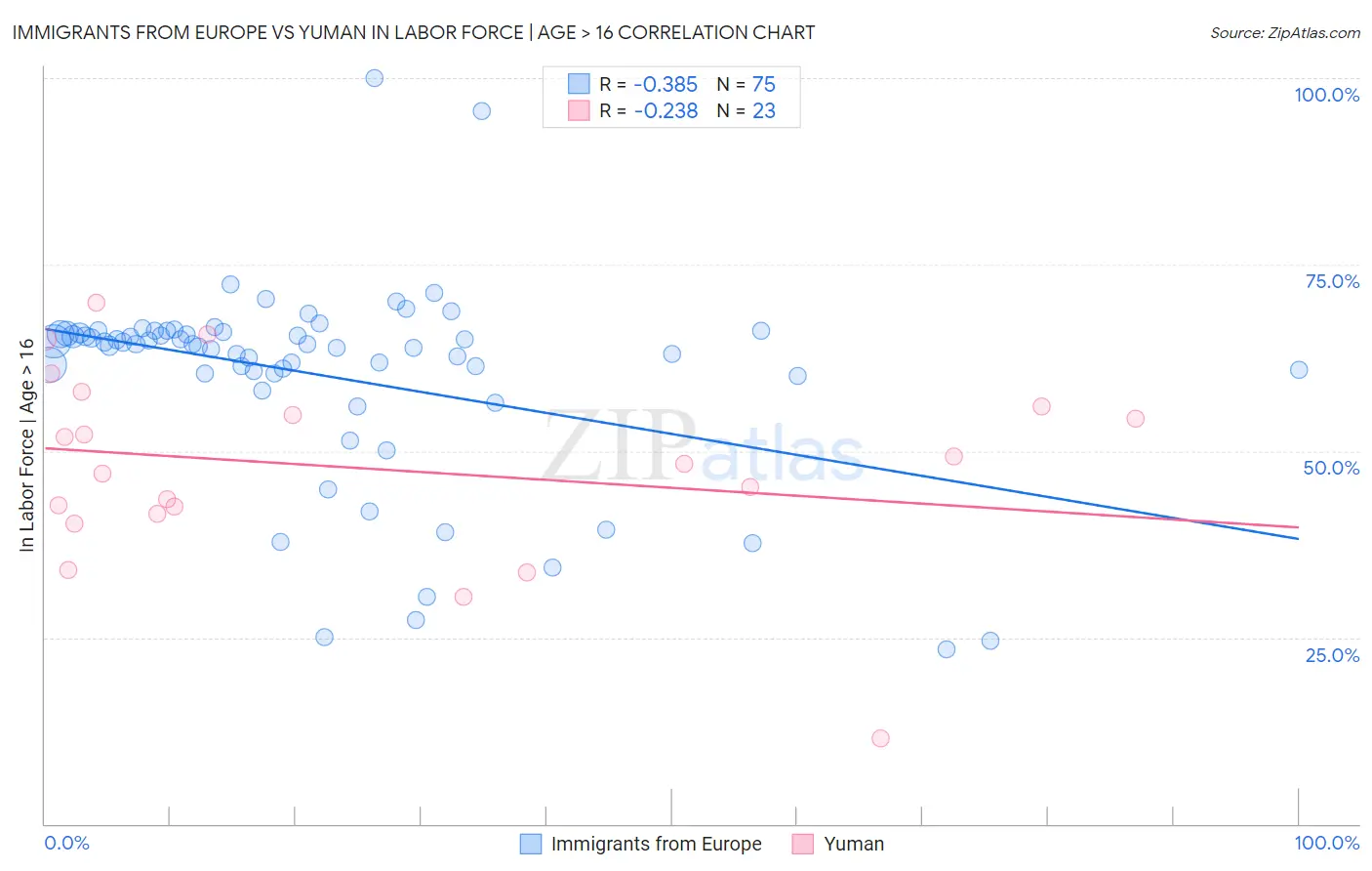 Immigrants from Europe vs Yuman In Labor Force | Age > 16