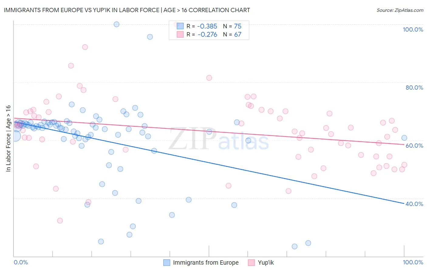Immigrants from Europe vs Yup'ik In Labor Force | Age > 16