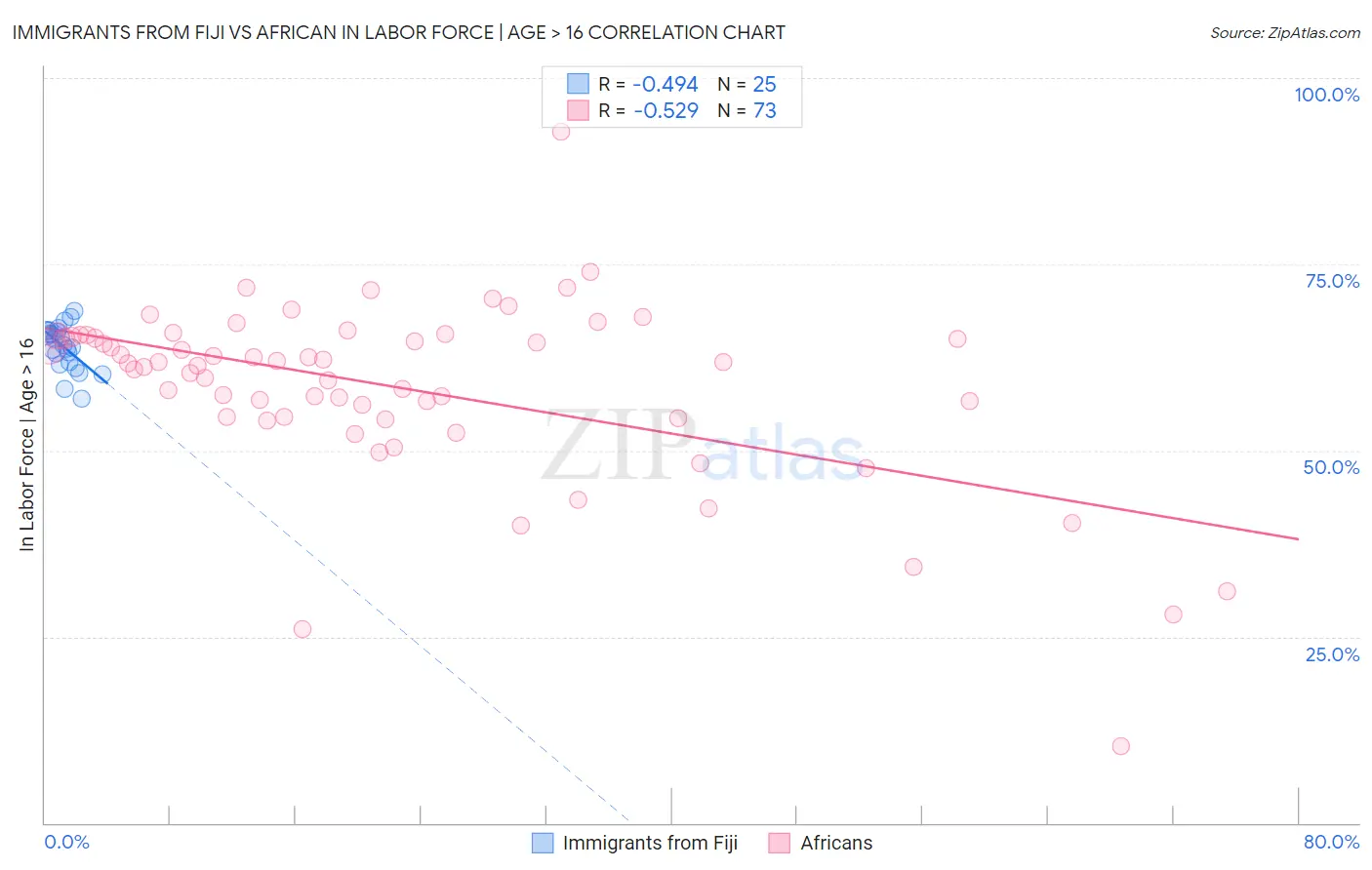 Immigrants from Fiji vs African In Labor Force | Age > 16