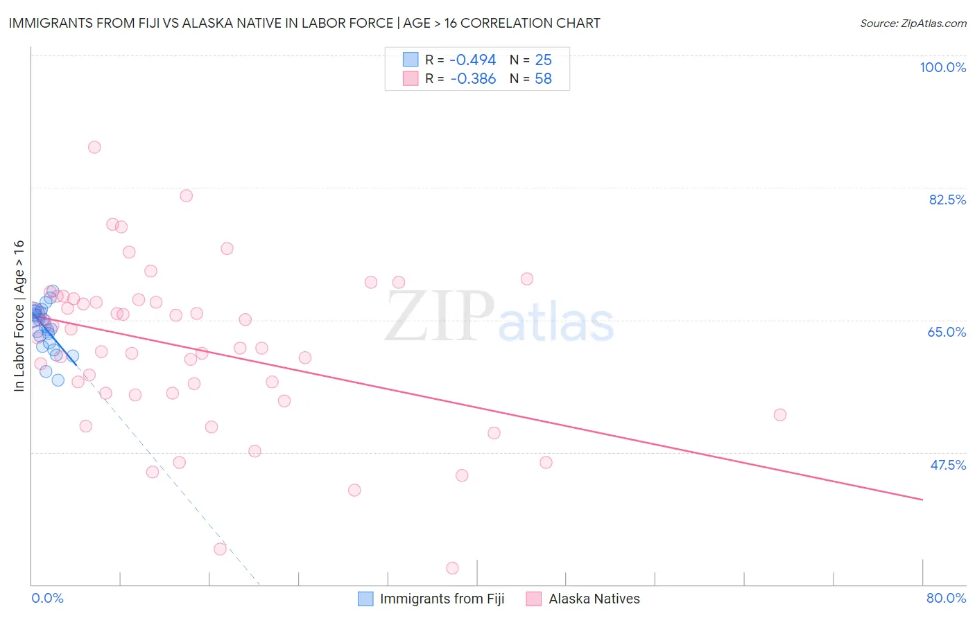 Immigrants from Fiji vs Alaska Native In Labor Force | Age > 16