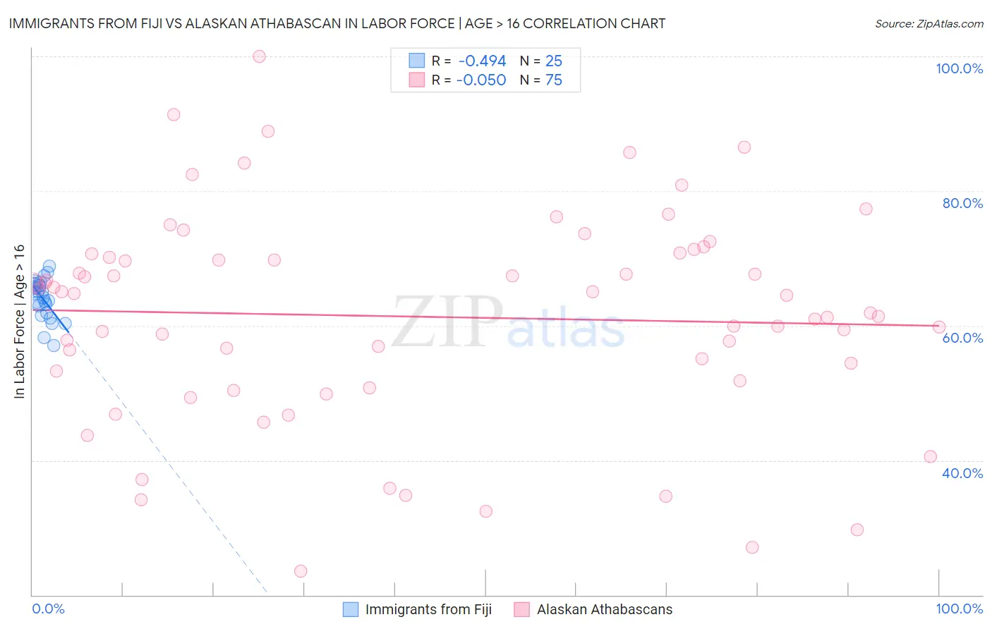 Immigrants from Fiji vs Alaskan Athabascan In Labor Force | Age > 16
