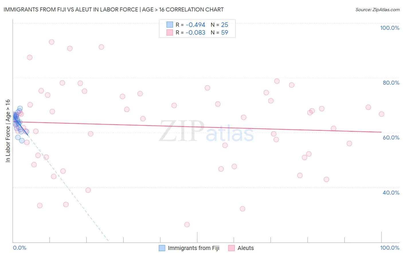 Immigrants from Fiji vs Aleut In Labor Force | Age > 16