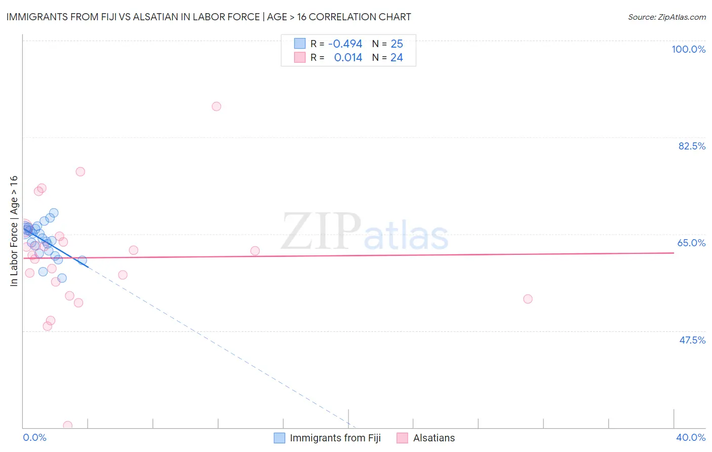 Immigrants from Fiji vs Alsatian In Labor Force | Age > 16