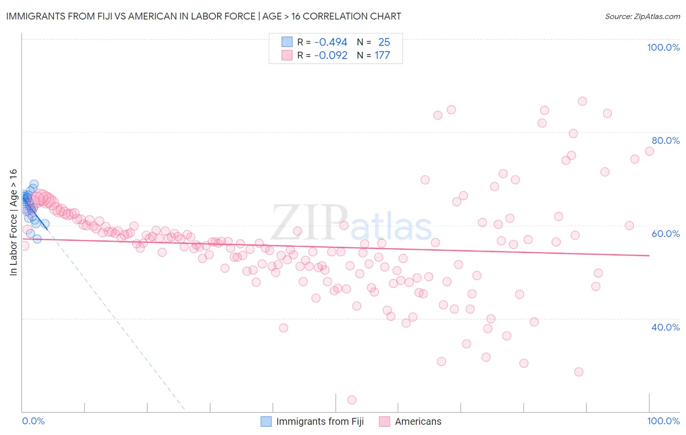 Immigrants from Fiji vs American In Labor Force | Age > 16