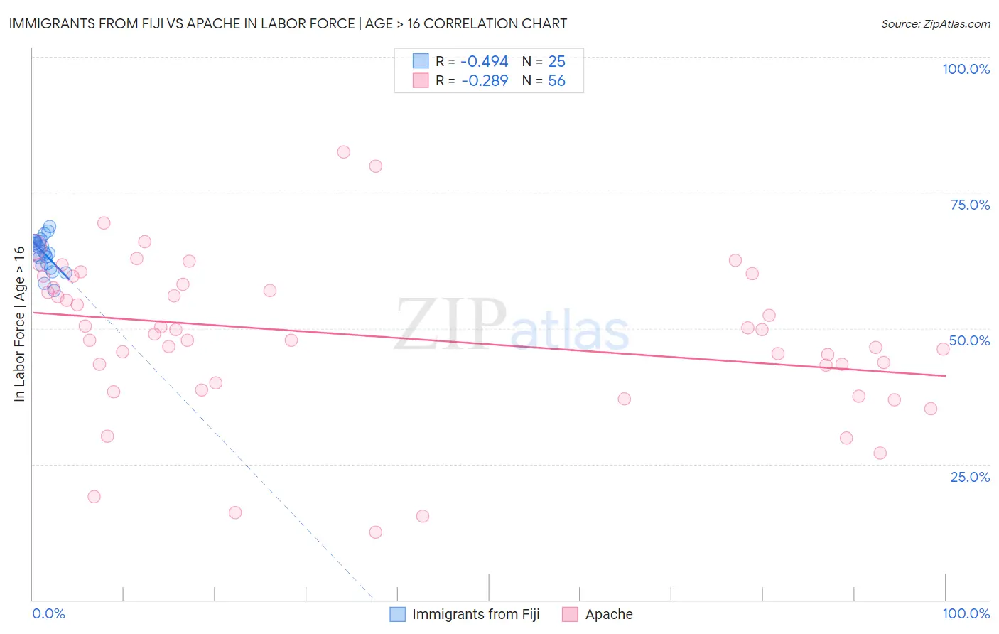 Immigrants from Fiji vs Apache In Labor Force | Age > 16