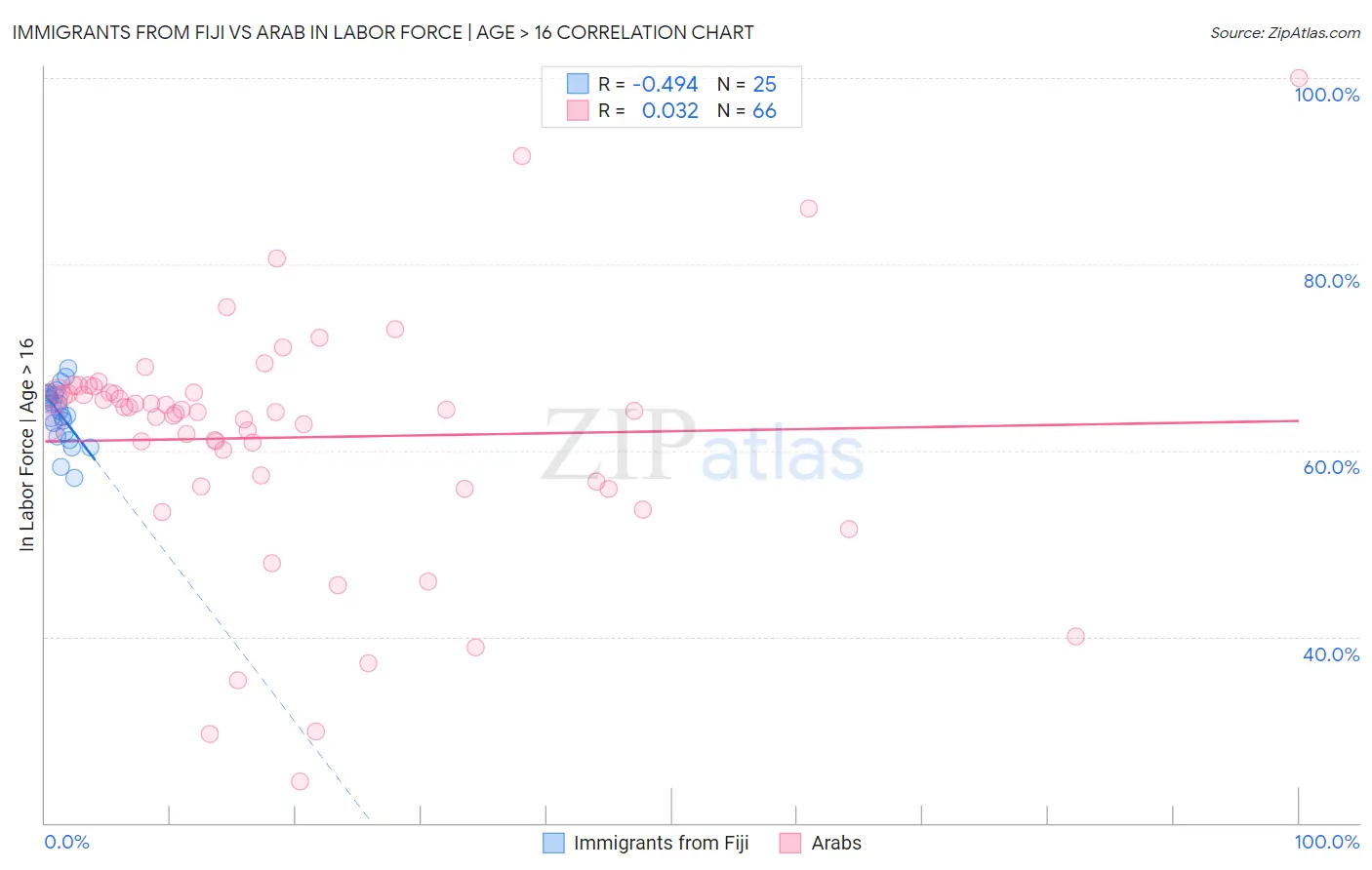 Immigrants from Fiji vs Arab In Labor Force | Age > 16