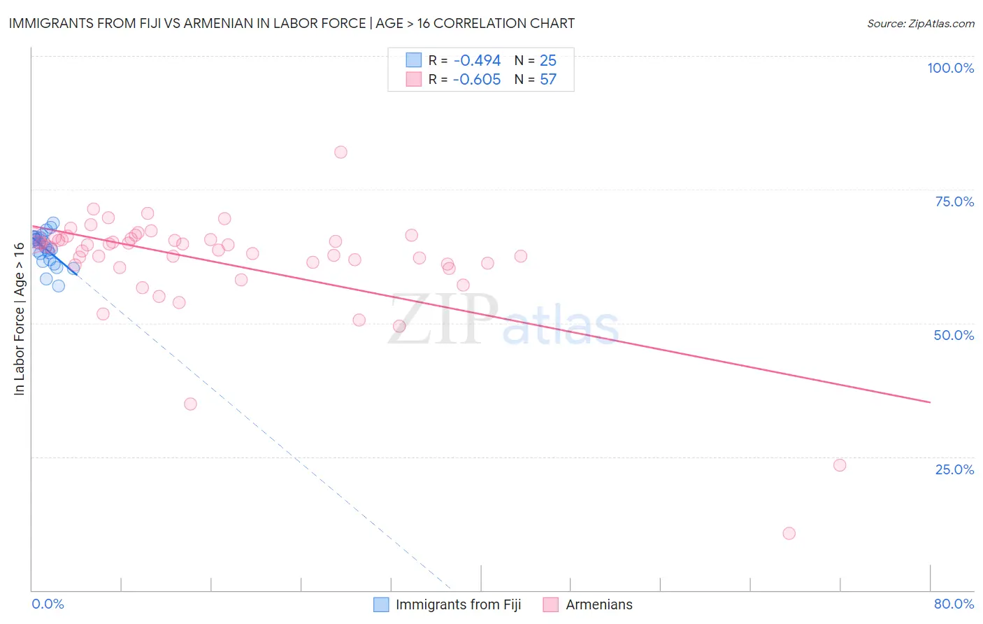 Immigrants from Fiji vs Armenian In Labor Force | Age > 16