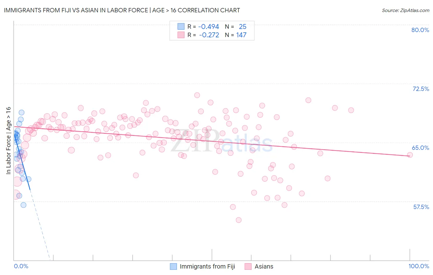 Immigrants from Fiji vs Asian In Labor Force | Age > 16