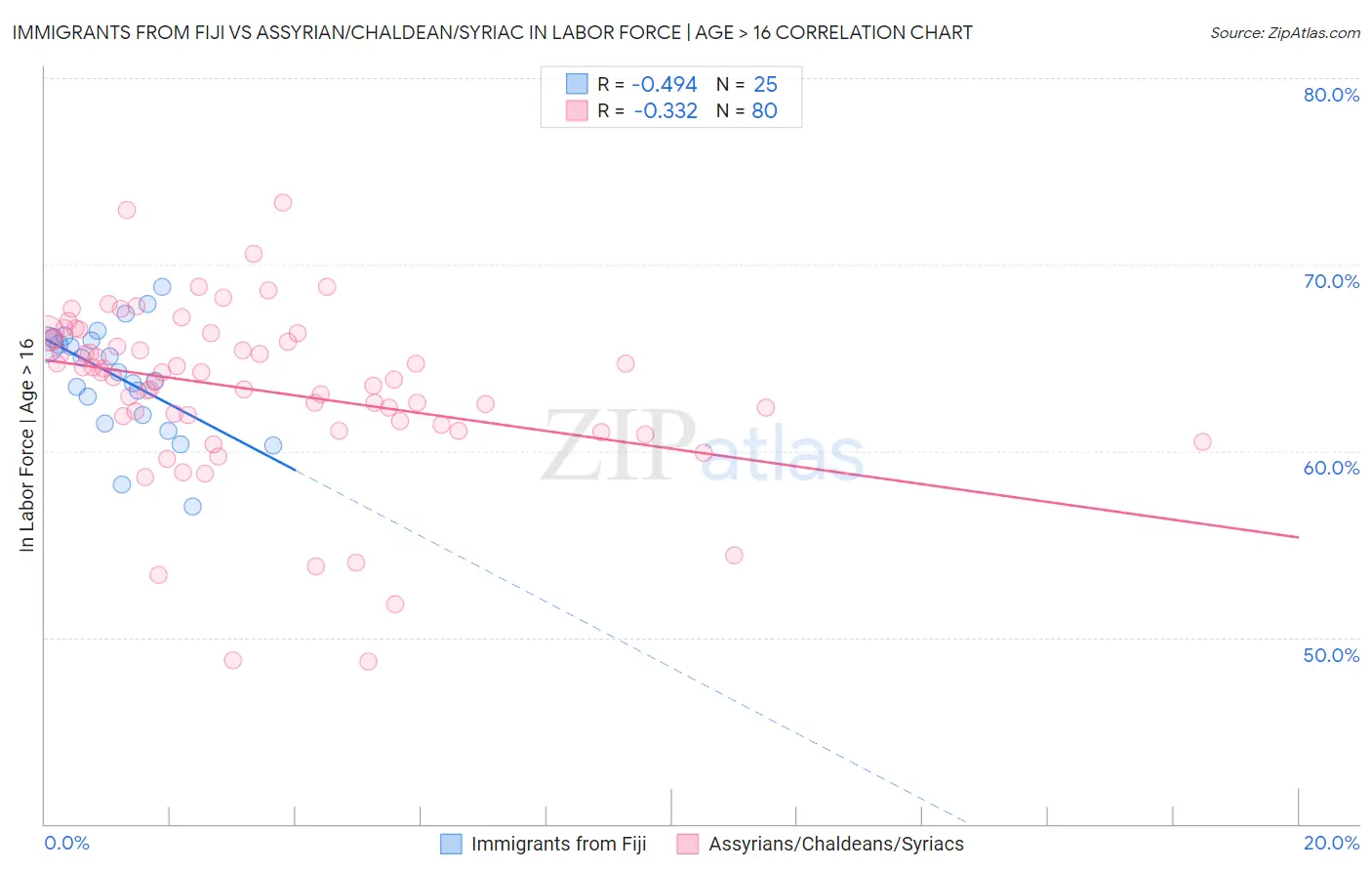 Immigrants from Fiji vs Assyrian/Chaldean/Syriac In Labor Force | Age > 16