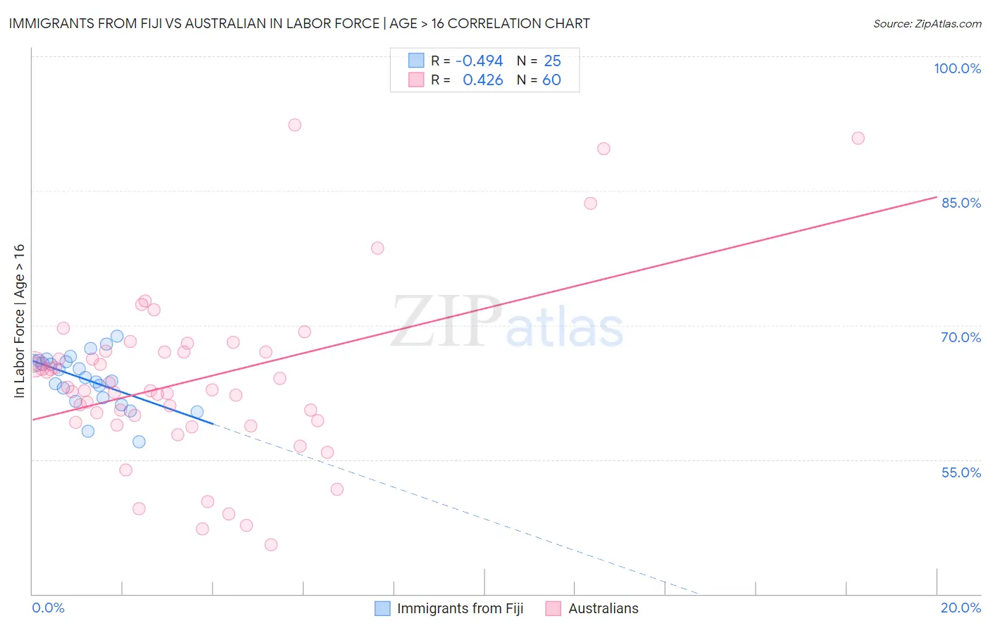 Immigrants from Fiji vs Australian In Labor Force | Age > 16