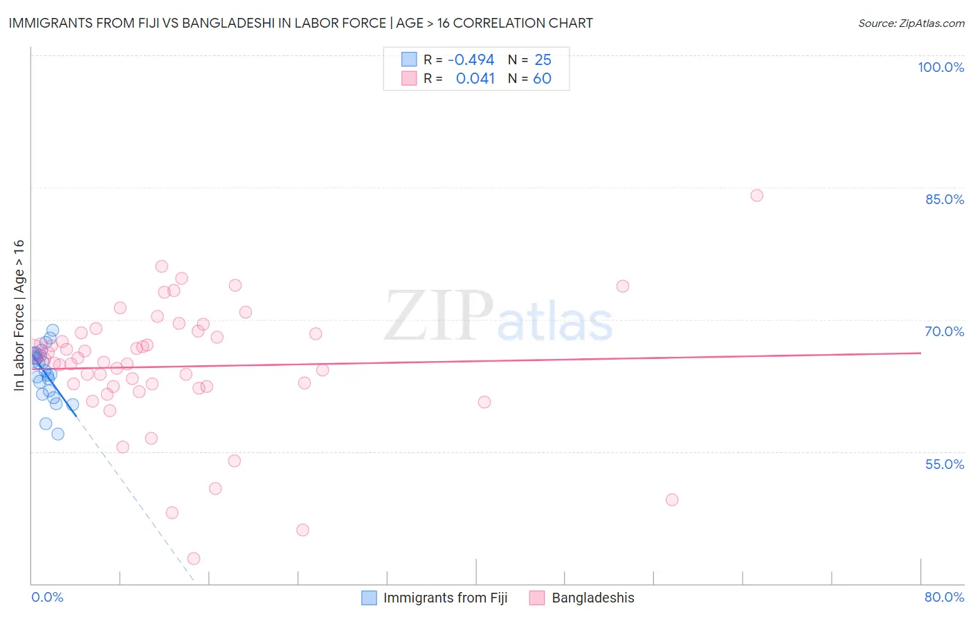 Immigrants from Fiji vs Bangladeshi In Labor Force | Age > 16