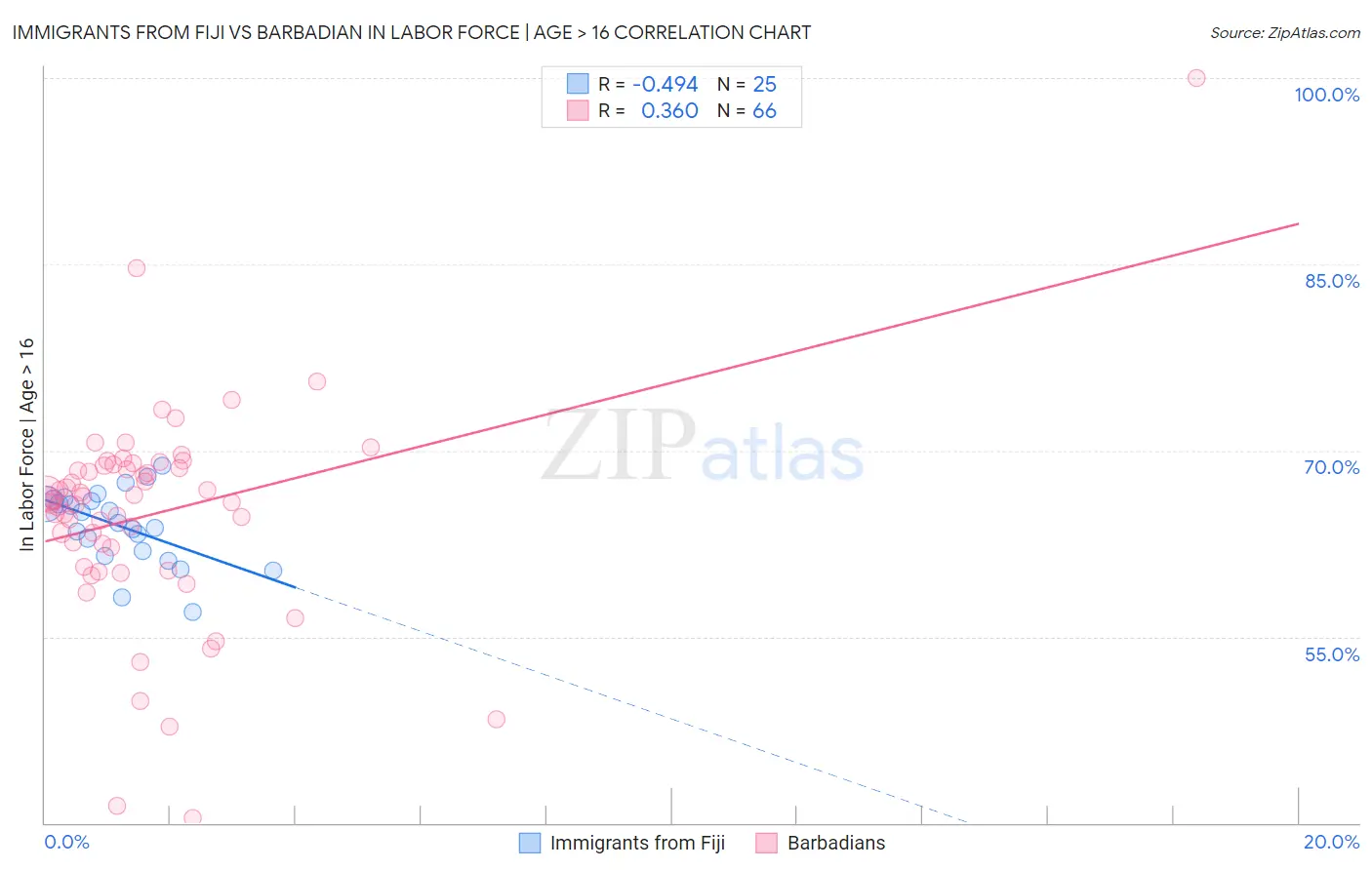 Immigrants from Fiji vs Barbadian In Labor Force | Age > 16