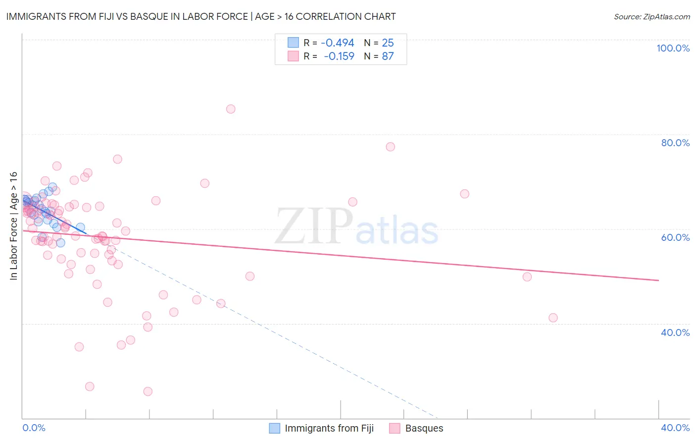 Immigrants from Fiji vs Basque In Labor Force | Age > 16
