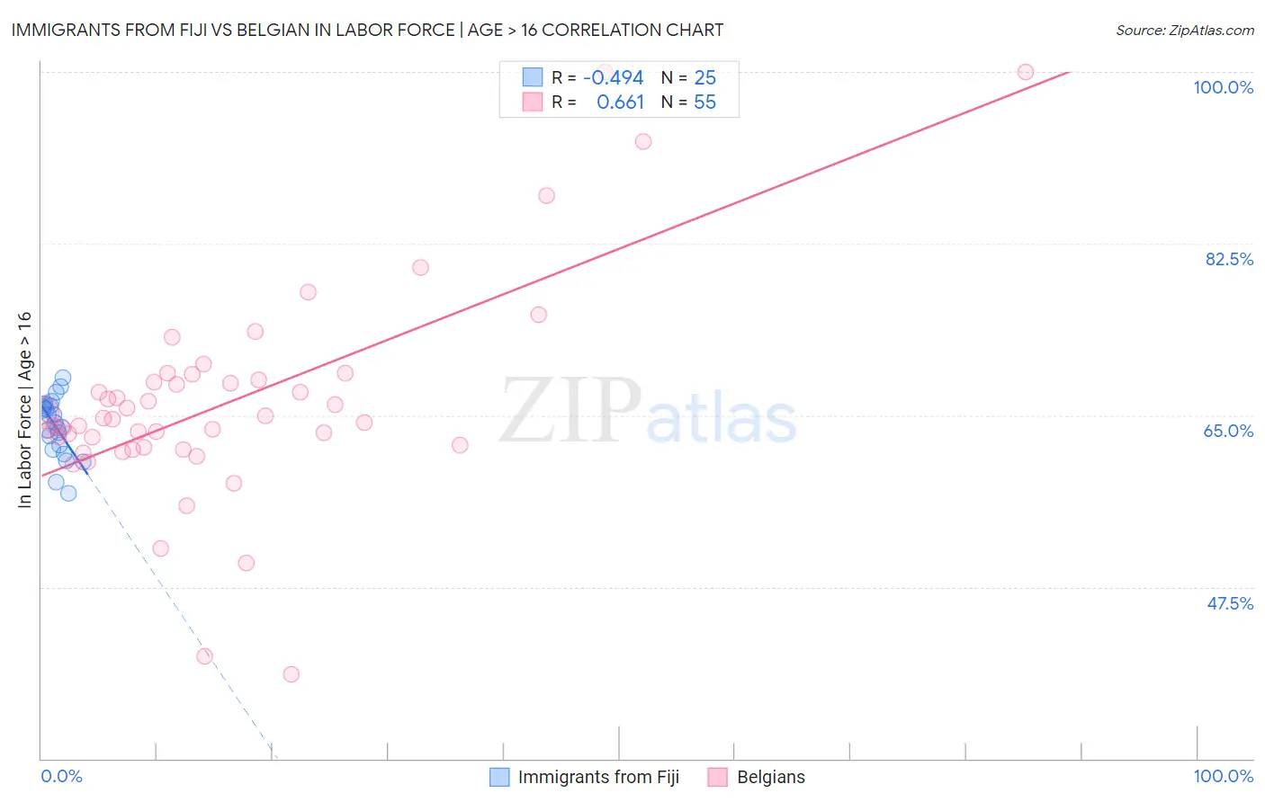 Immigrants from Fiji vs Belgian In Labor Force | Age > 16