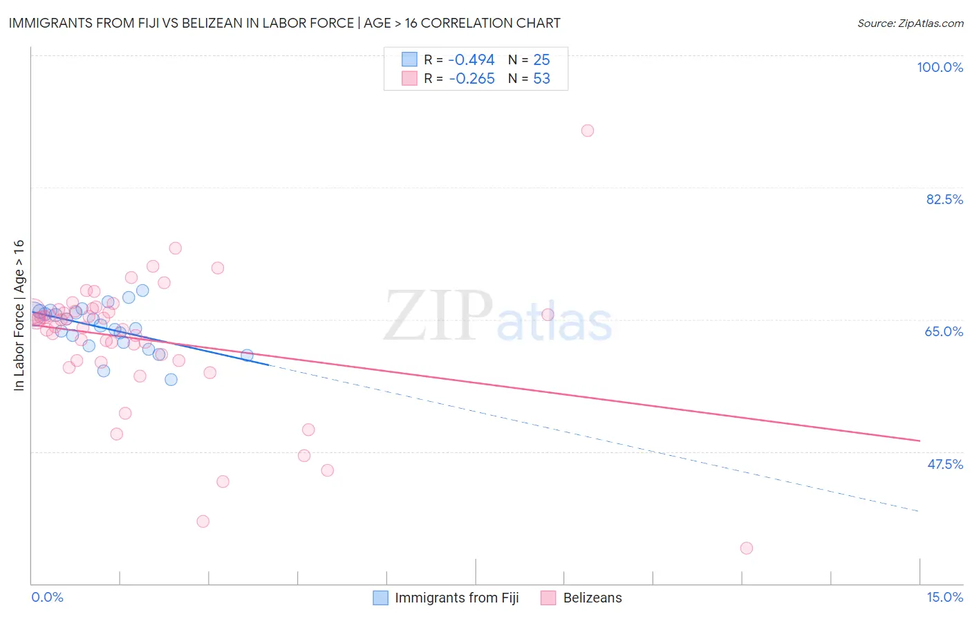 Immigrants from Fiji vs Belizean In Labor Force | Age > 16