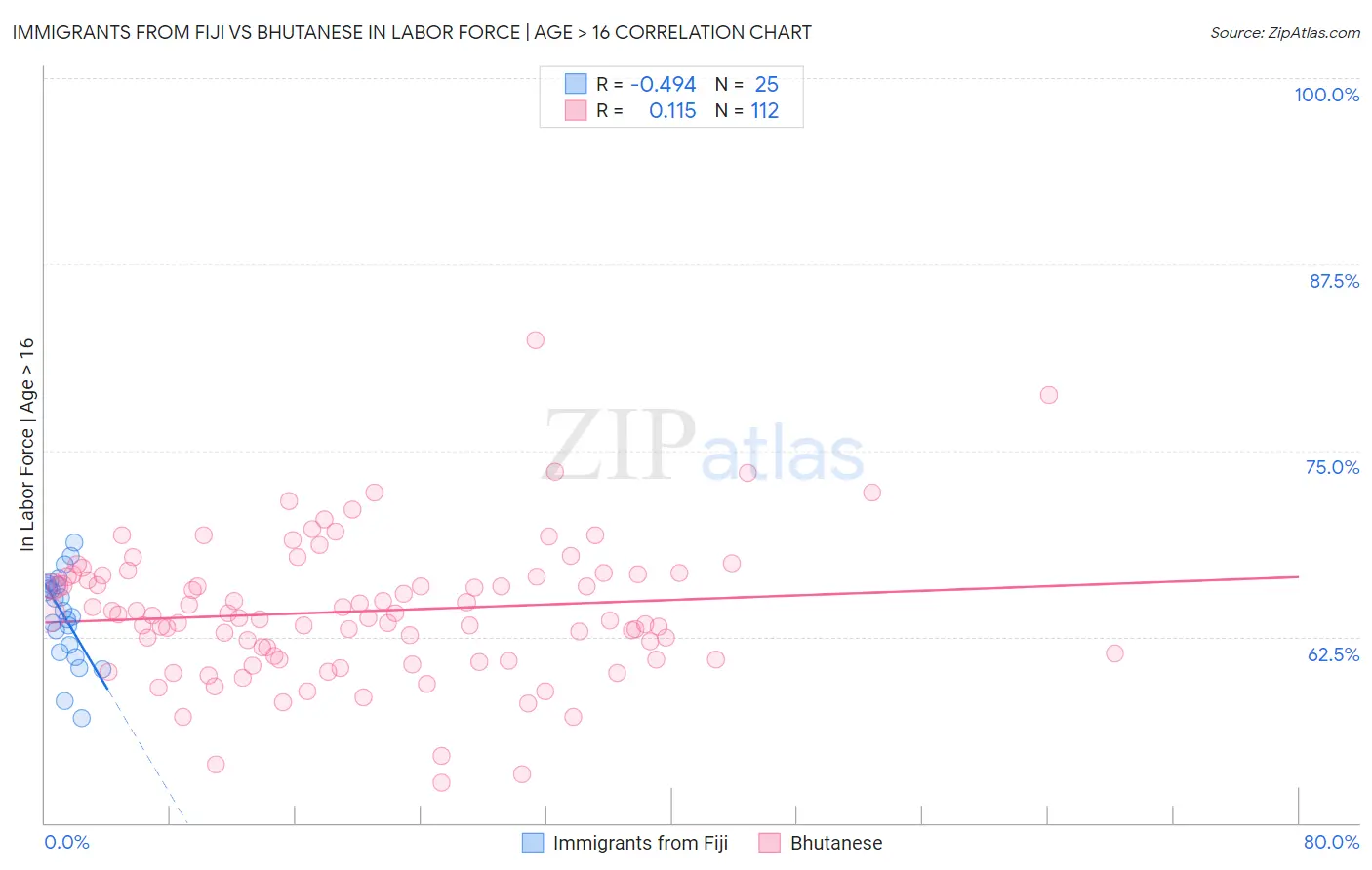 Immigrants from Fiji vs Bhutanese In Labor Force | Age > 16