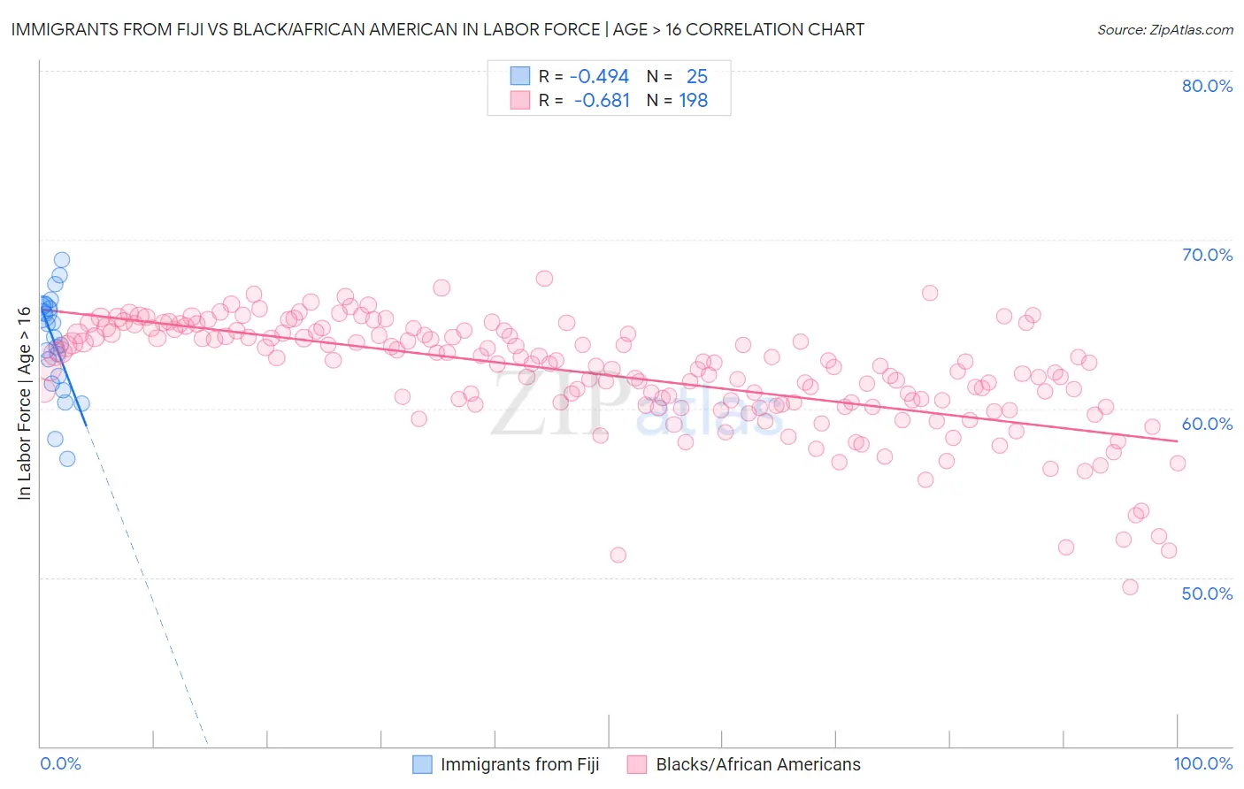 Immigrants from Fiji vs Black/African American In Labor Force | Age > 16