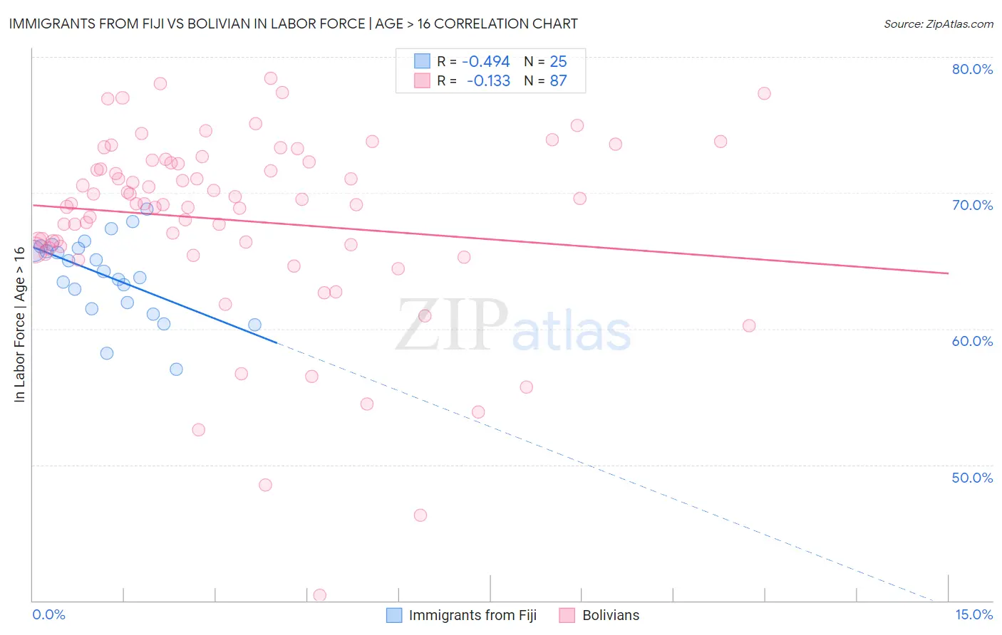 Immigrants from Fiji vs Bolivian In Labor Force | Age > 16