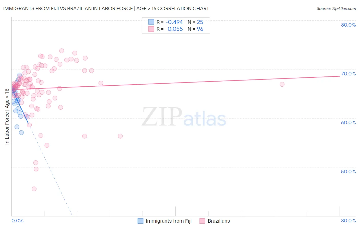 Immigrants from Fiji vs Brazilian In Labor Force | Age > 16