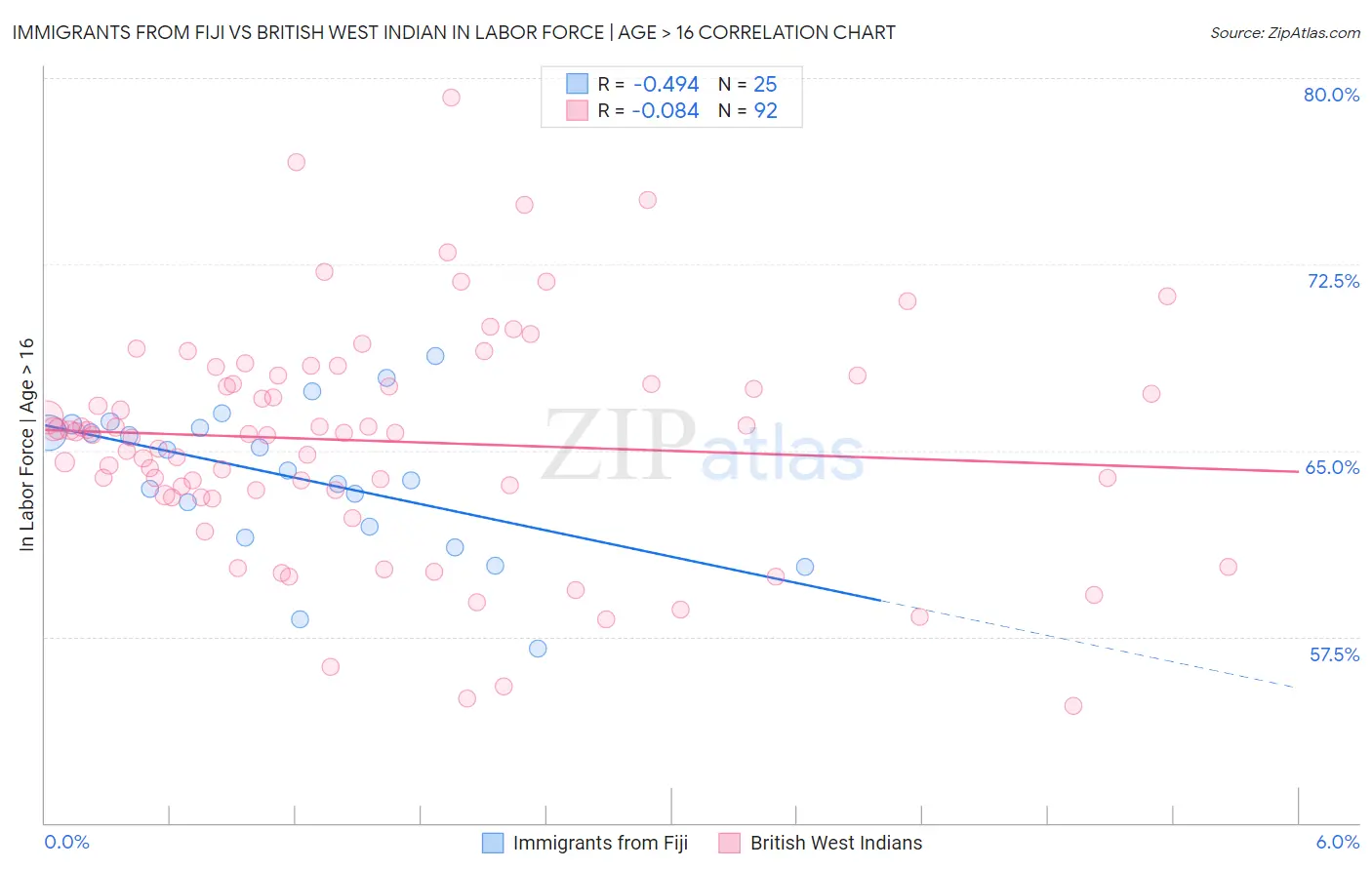 Immigrants from Fiji vs British West Indian In Labor Force | Age > 16