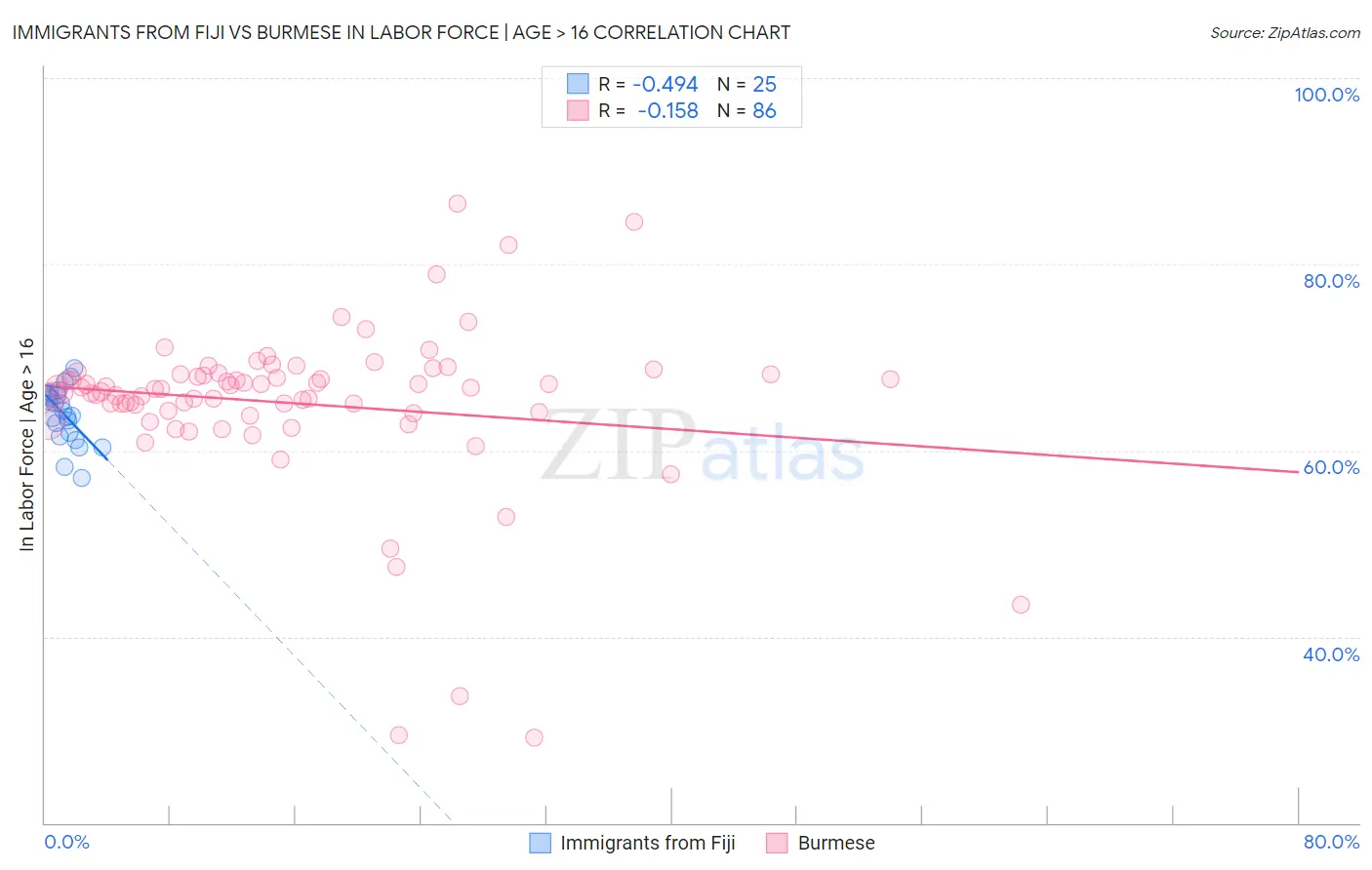 Immigrants from Fiji vs Burmese In Labor Force | Age > 16