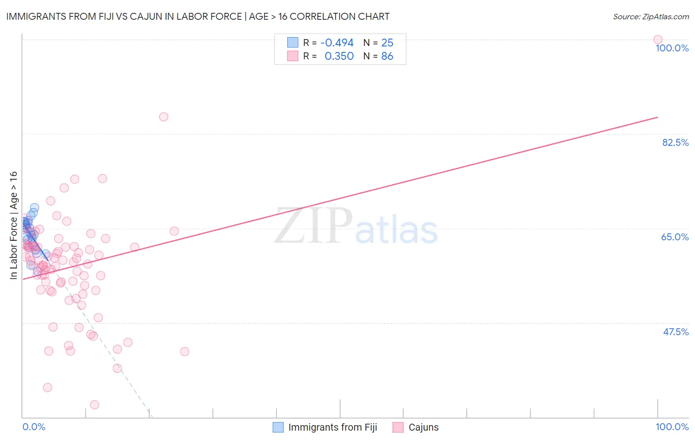 Immigrants from Fiji vs Cajun In Labor Force | Age > 16