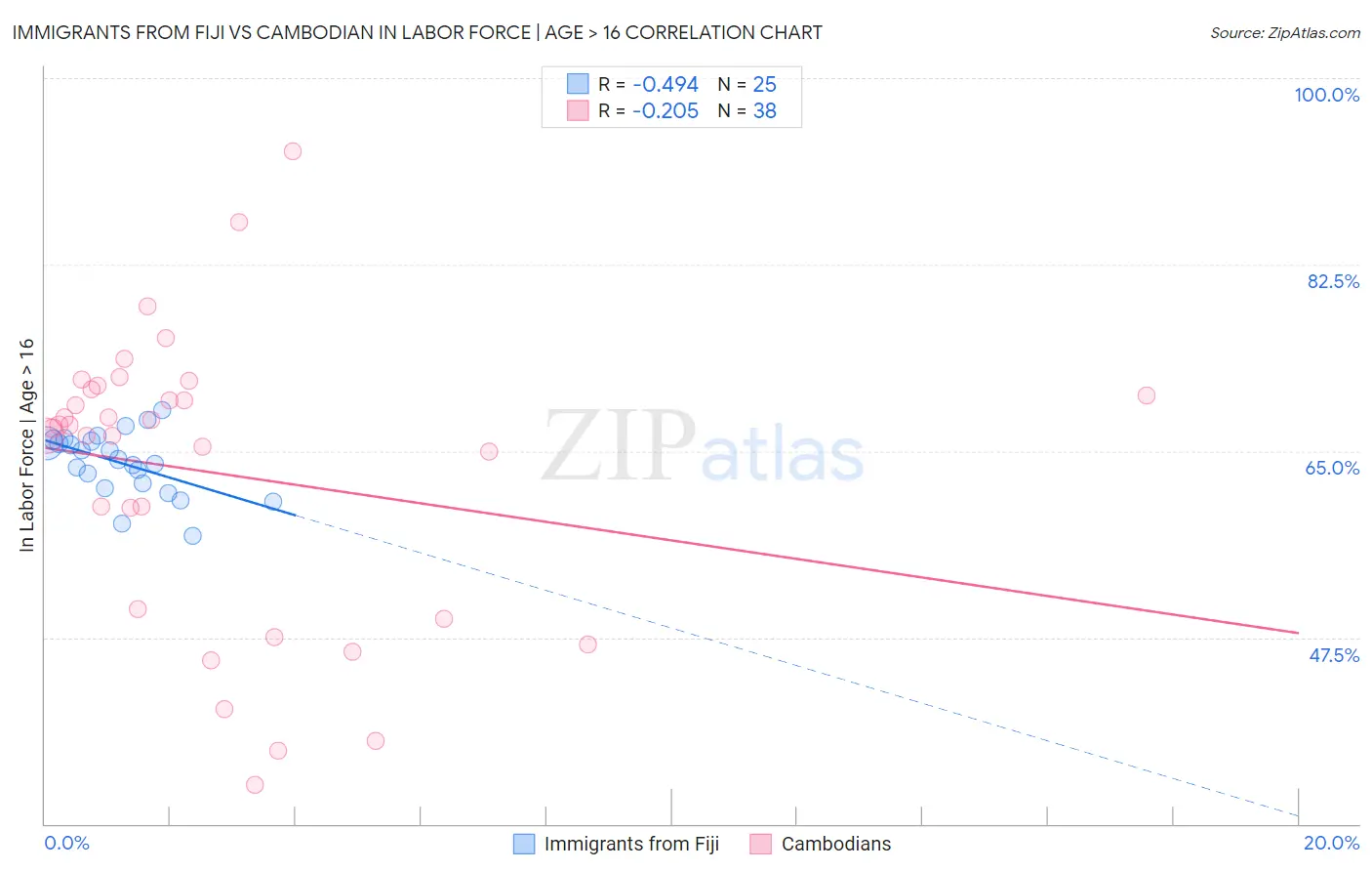 Immigrants from Fiji vs Cambodian In Labor Force | Age > 16