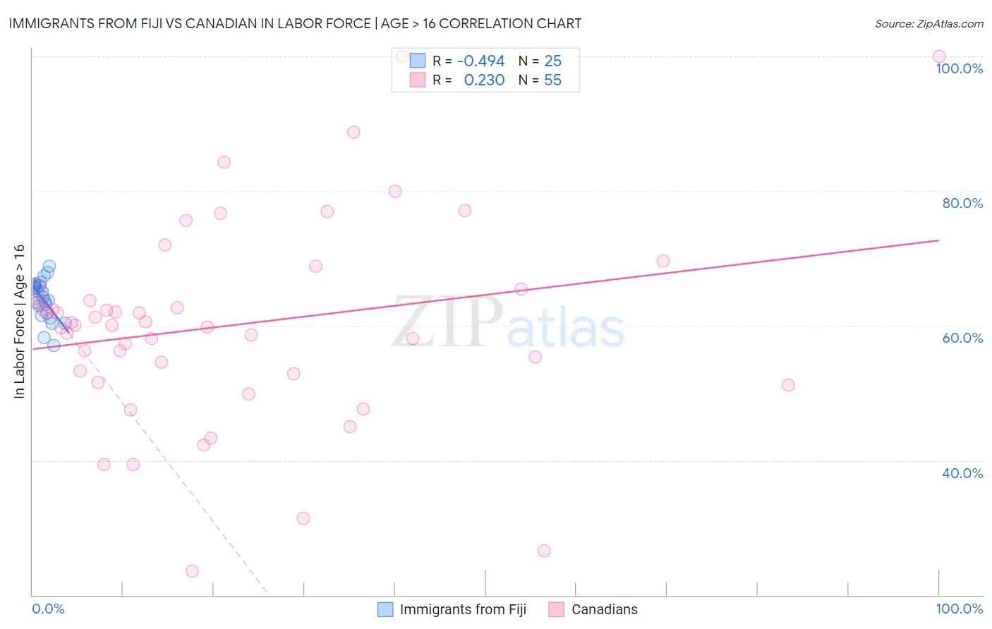 Immigrants from Fiji vs Canadian In Labor Force | Age > 16